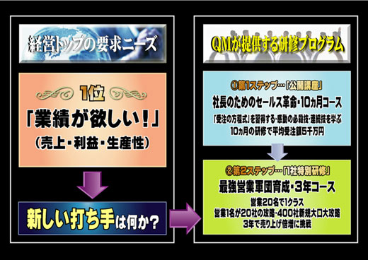 経営トップの要求ニーズ　第１位業績が欲しい